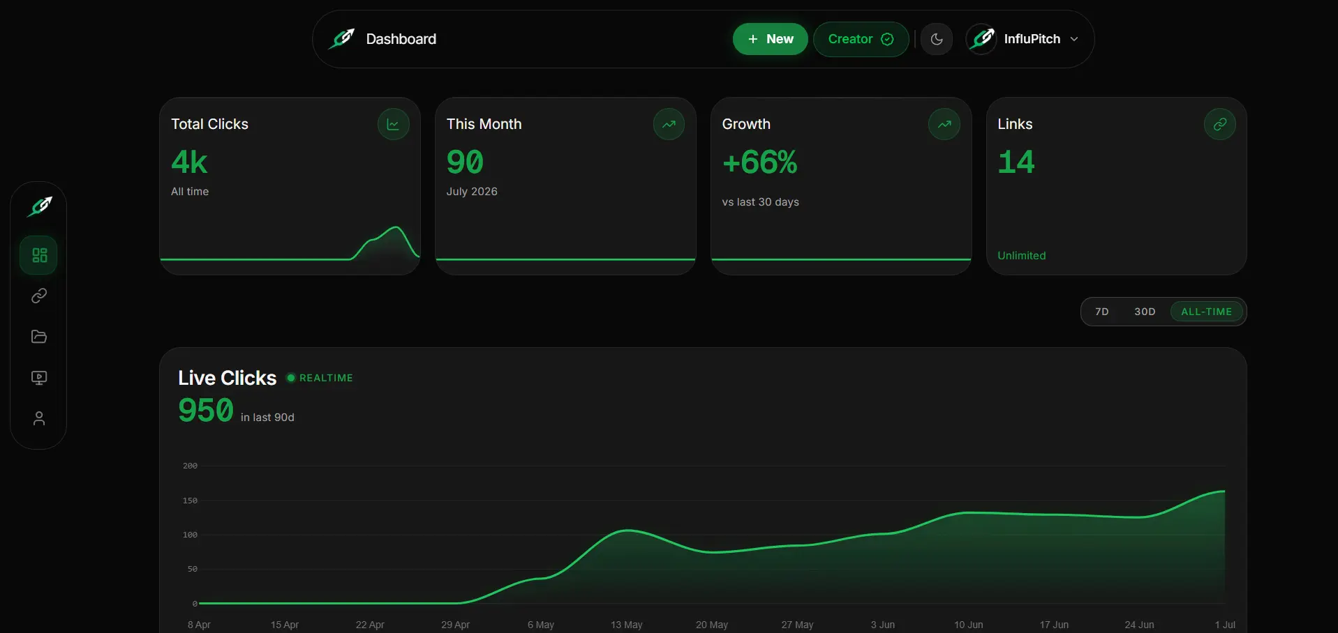 Influpitch Dashboard — track clicks, growth, and audience insights